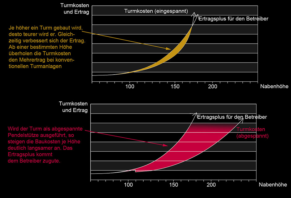 Ökonomie x-Tower